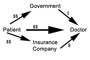 Paying insurance, government AND doctor